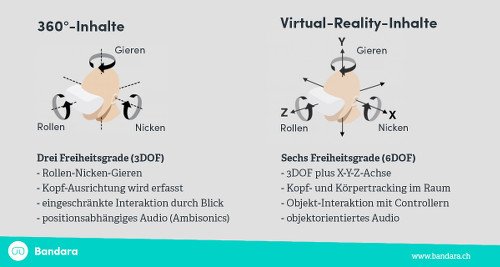Interaktivität in Virtual-Reality-Inhalten