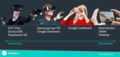 VR-Brillen auf dem Spektrum zwischen Reichweite und Immersion