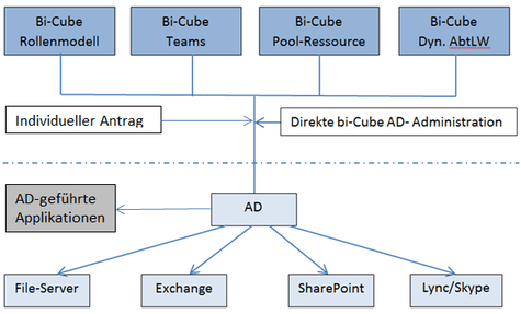 biCube