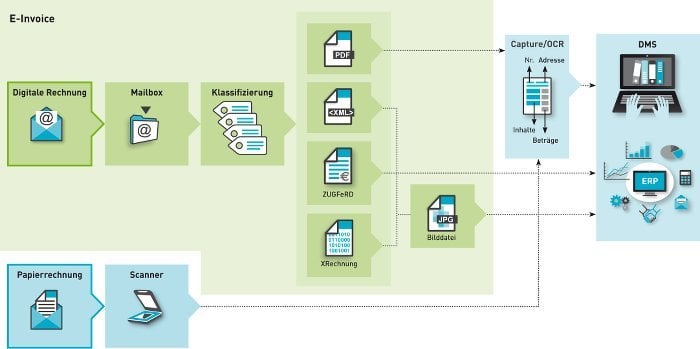 e-Invoicing