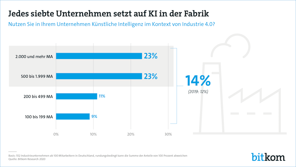 industrie 40 ki in der fabrik pg1000