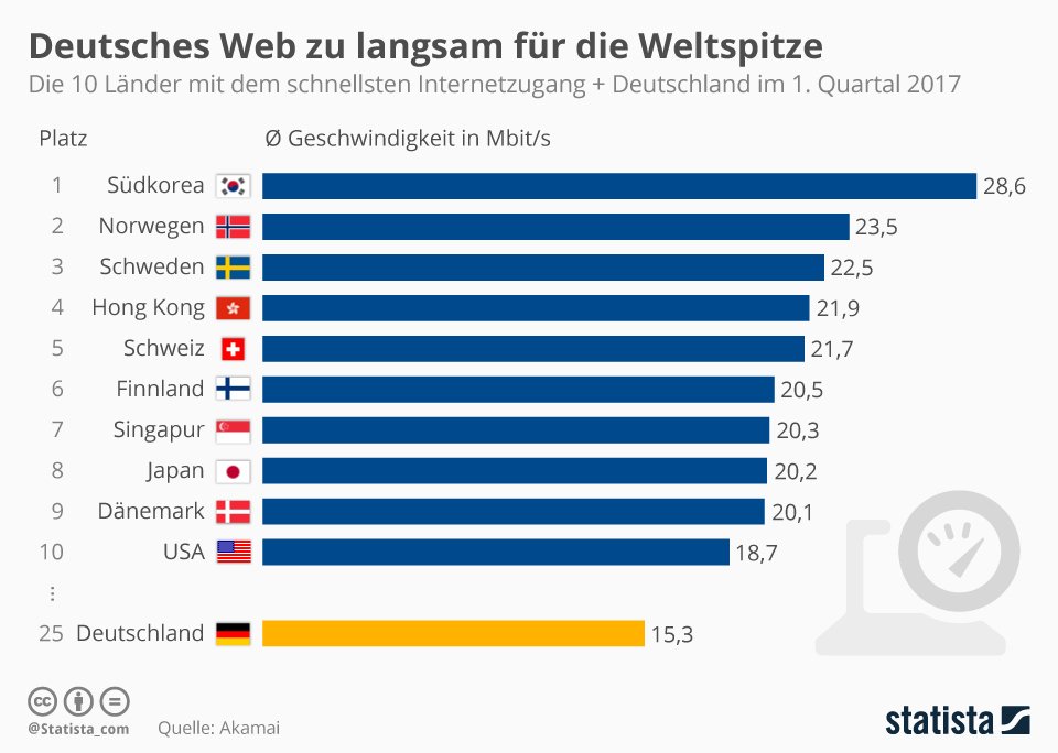 Beste Internet In Deutschland