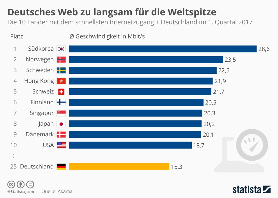 Internet Geschwindigkeit Deutschland Auf Rang 25 It Daily Net