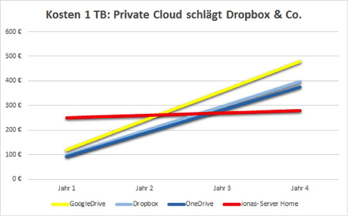 iona Private Cloud