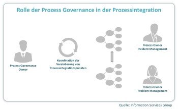 isg ProcessOwner klein