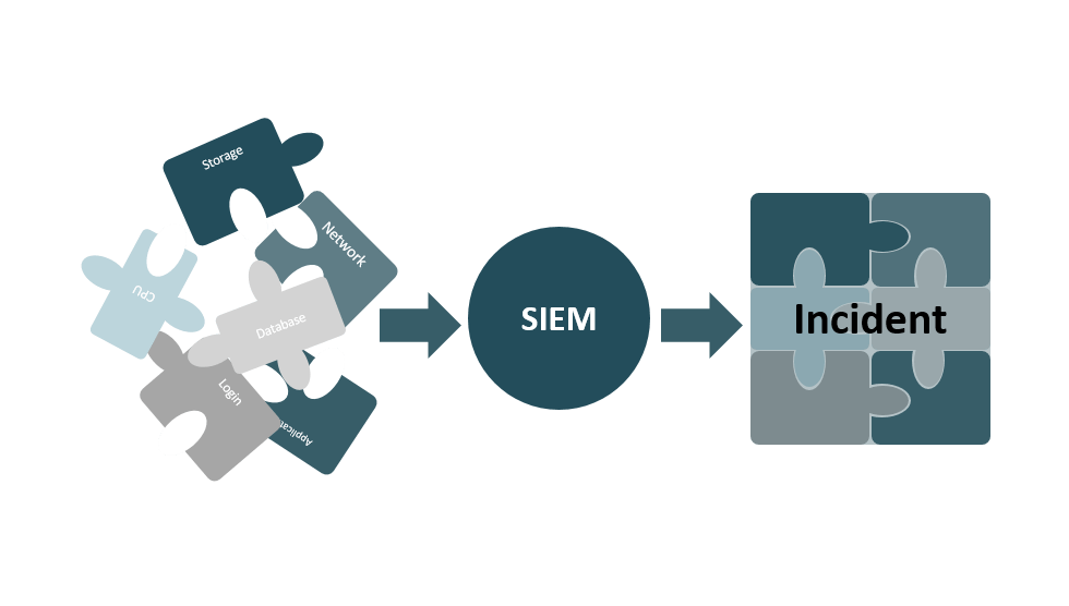 Ein SIEM führt sicherheitsrelevante Informationen aus einer Vielzahl von Systemen zusammen und erlaubt Echtzeitüberwachung.