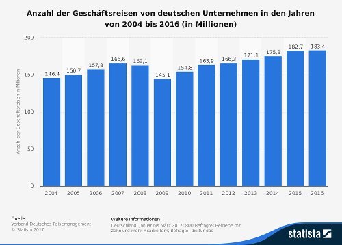 Bild: Mehr als 180 Millionen Geschäftsreisen werden pro Jahr von deutschen Unternehmen getätigt - und der Trend ist steigend