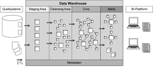 Abbildung 1: Beispiel einer typischen DWH Architektur mit „Inmon-Core“ und „Kimball-Marts“