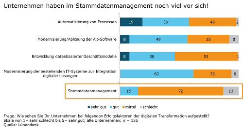 Stammdatenmanagement