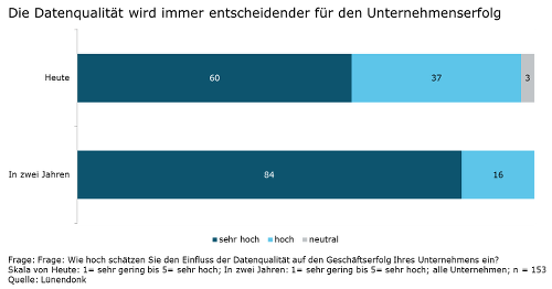 Qualität der Stammdaten