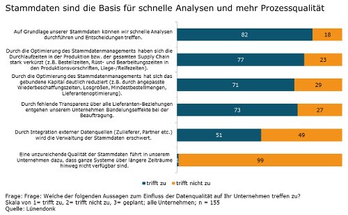 . Am meisten Zustimmung (82 Prozent) findet die Aussage, dass auf der Grundlage der Stammdaten schnellere Analysen durchzuführen sind und gute Entscheidungen getroffen werden können. 