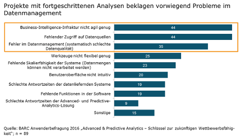 Es fehlt an einem geeigneten Daten- und insbesondere auch Stammdatenmanagement.