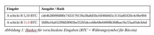 Bitcoin Hash