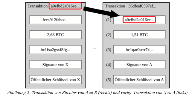 Bitcoin Transaktion