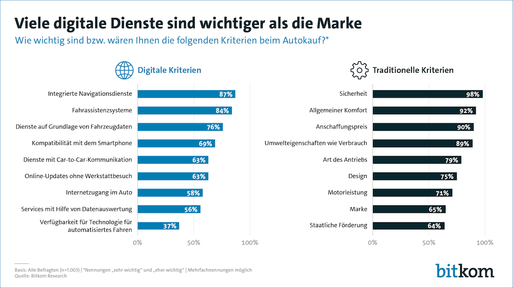 Bitkom Auto