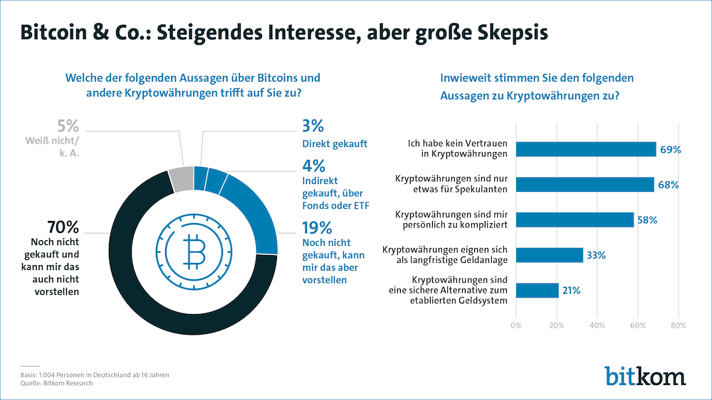 Bitkom Bitcoin