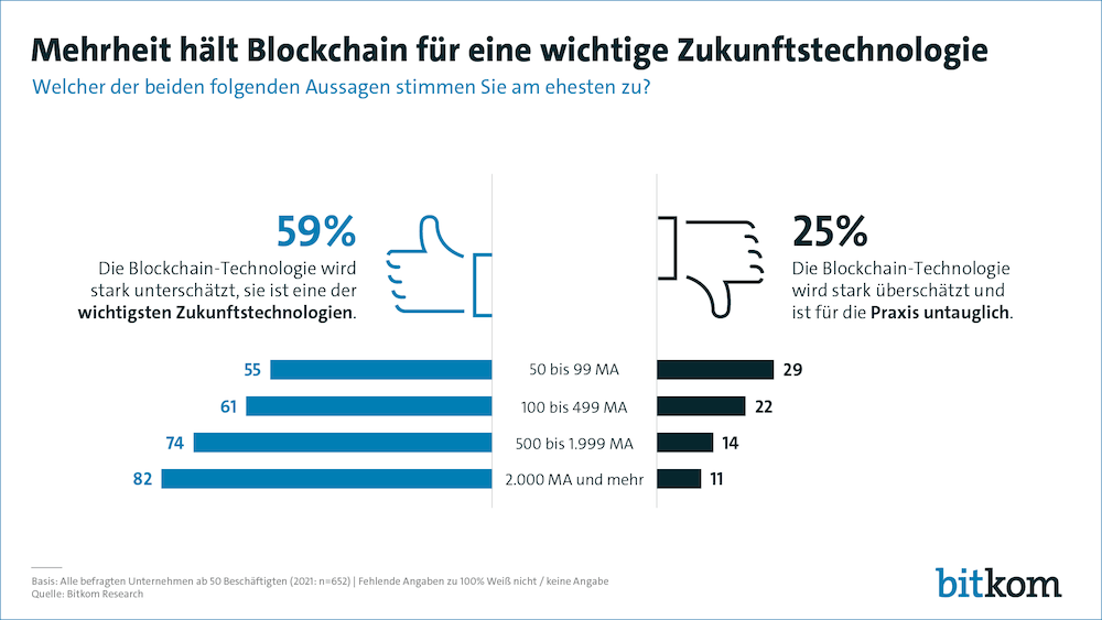 Bitkom Blockchain