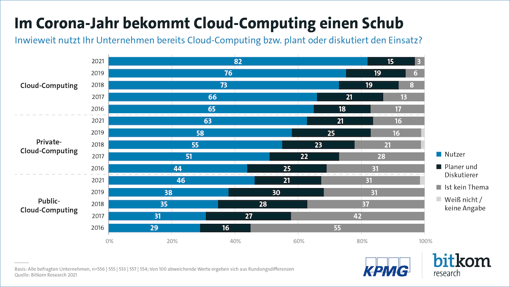 Bitkom Cloud