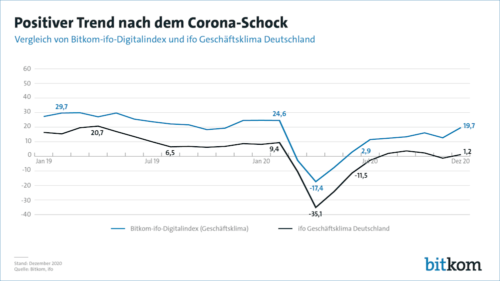 Bitkom Corona Schock