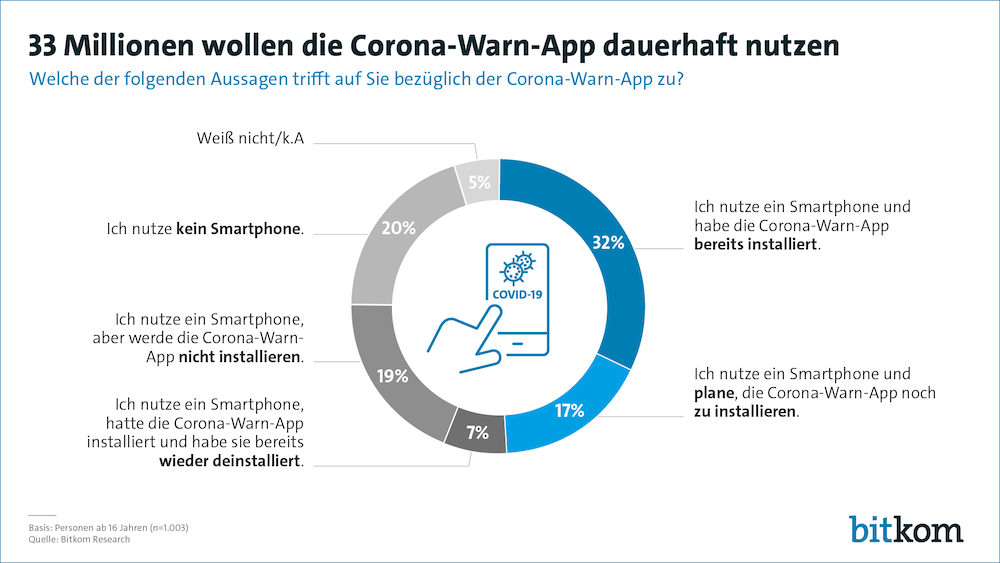 Bitkom Corona