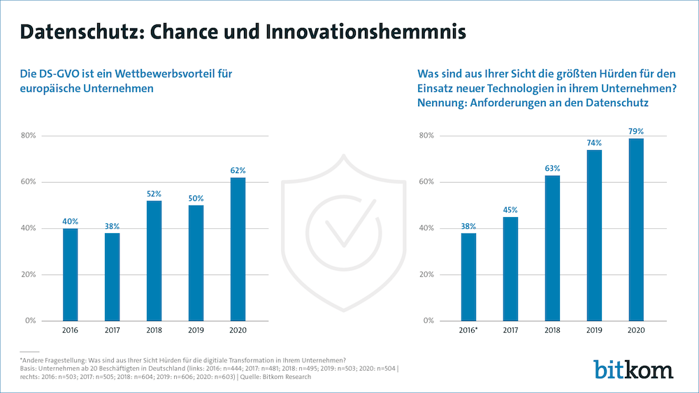 Bitkom Datenschutz