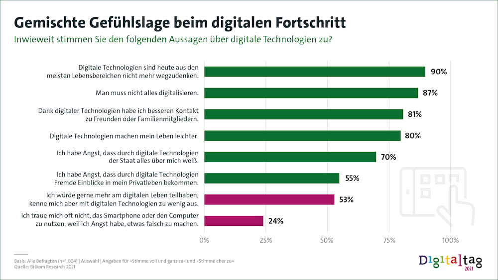 Bitkom Digitaltag