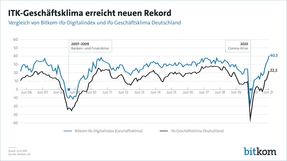 Bitkom Geschaftsklima