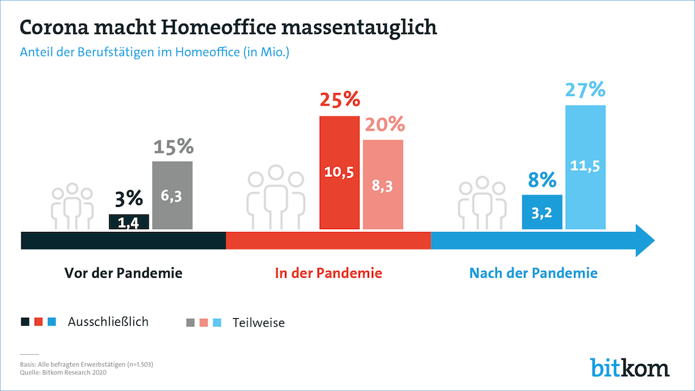 Bitkom Homeoffice