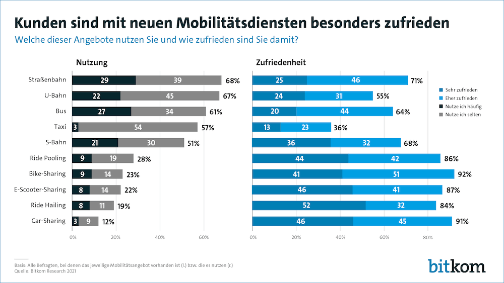 Bitkom Mobil