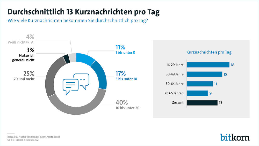 Bitkom Nachrichten