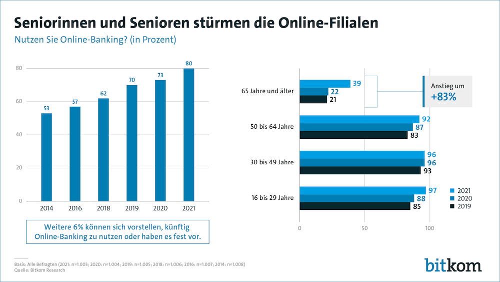 Bitkom Online Banking