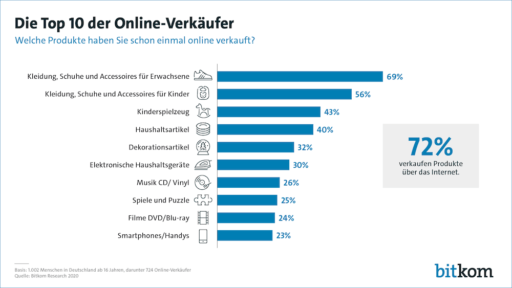 Bitkom Online Verkaufer