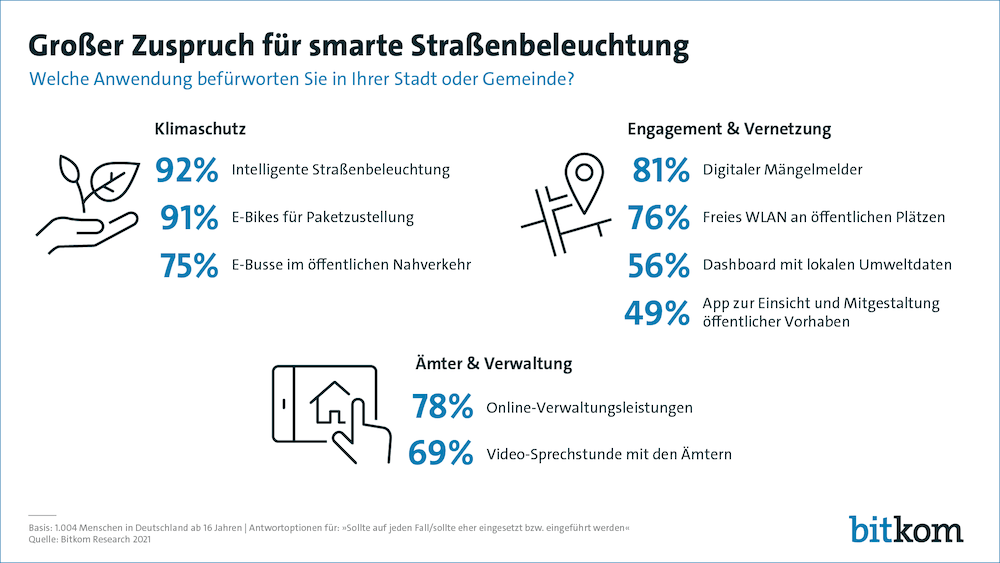 Bitkom Straenbeleuchtung