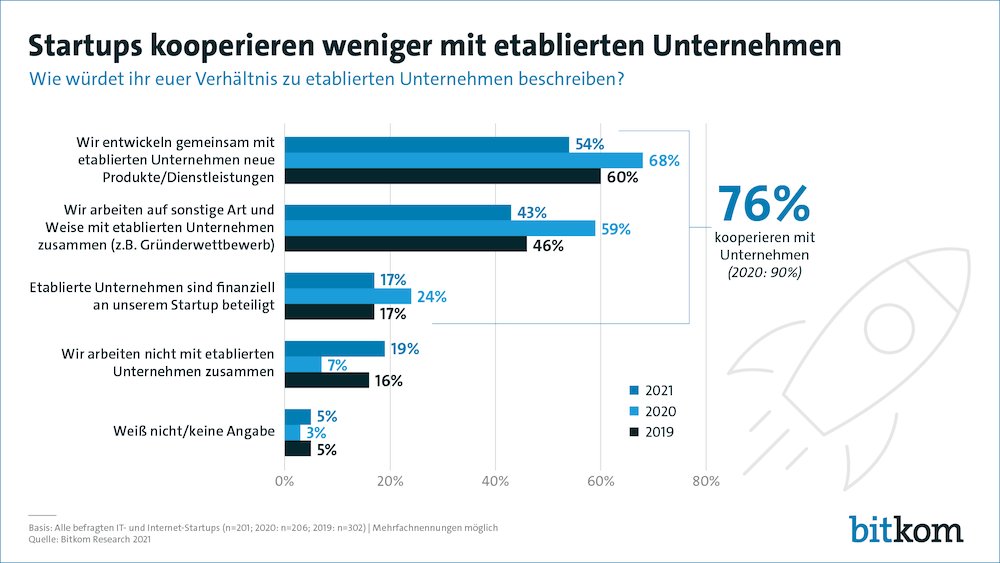 Bitkom Unternehmen