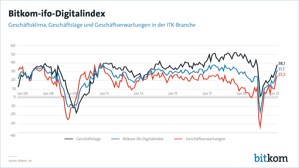 Bitkom digitalbranche