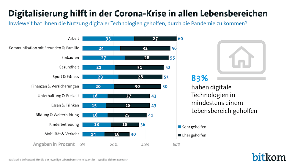 Bitkom digitalisierung