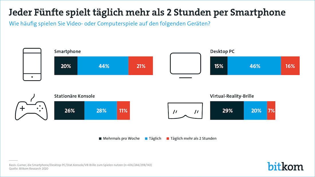 Bitkom GamingTRends1