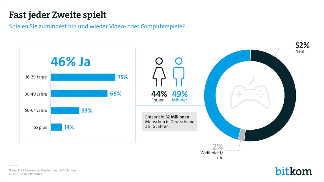 Bitkom GamingTrends2