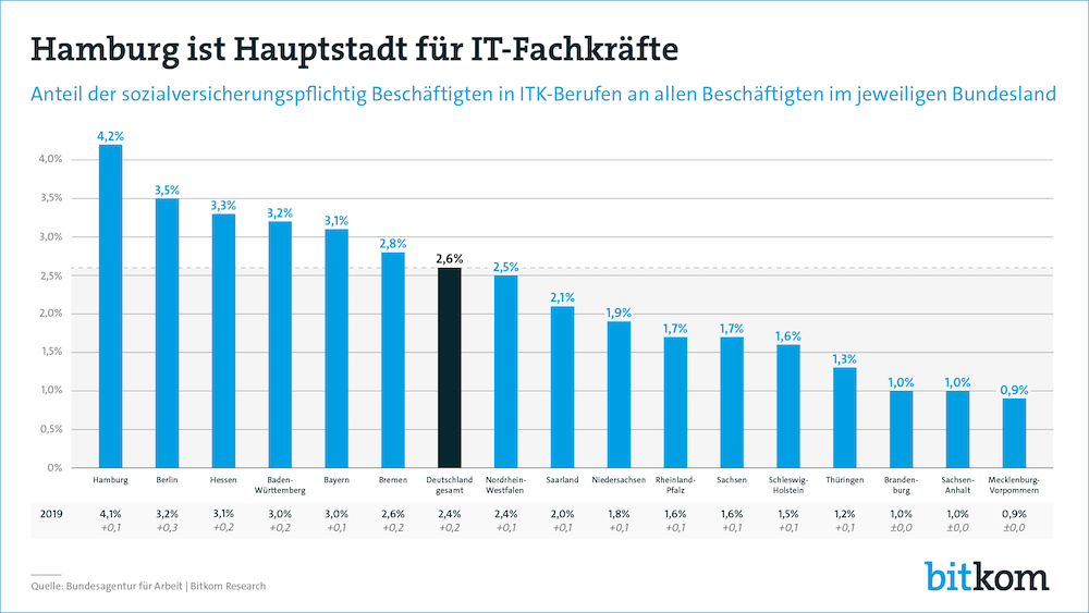 Bitkom IT Berufe