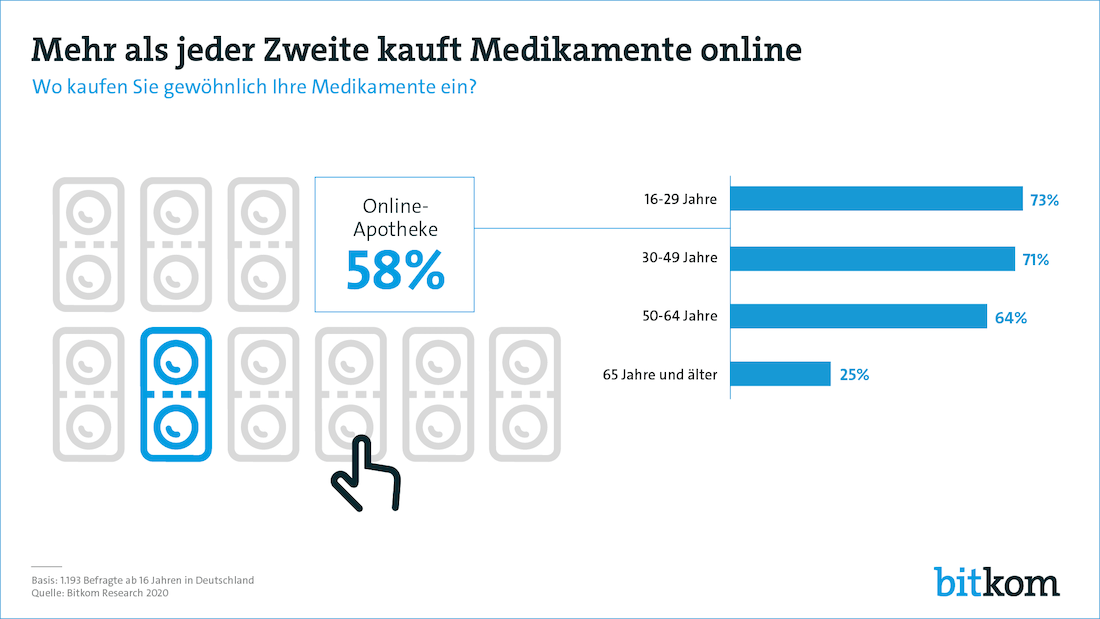 Bitkom OnlineApotheke