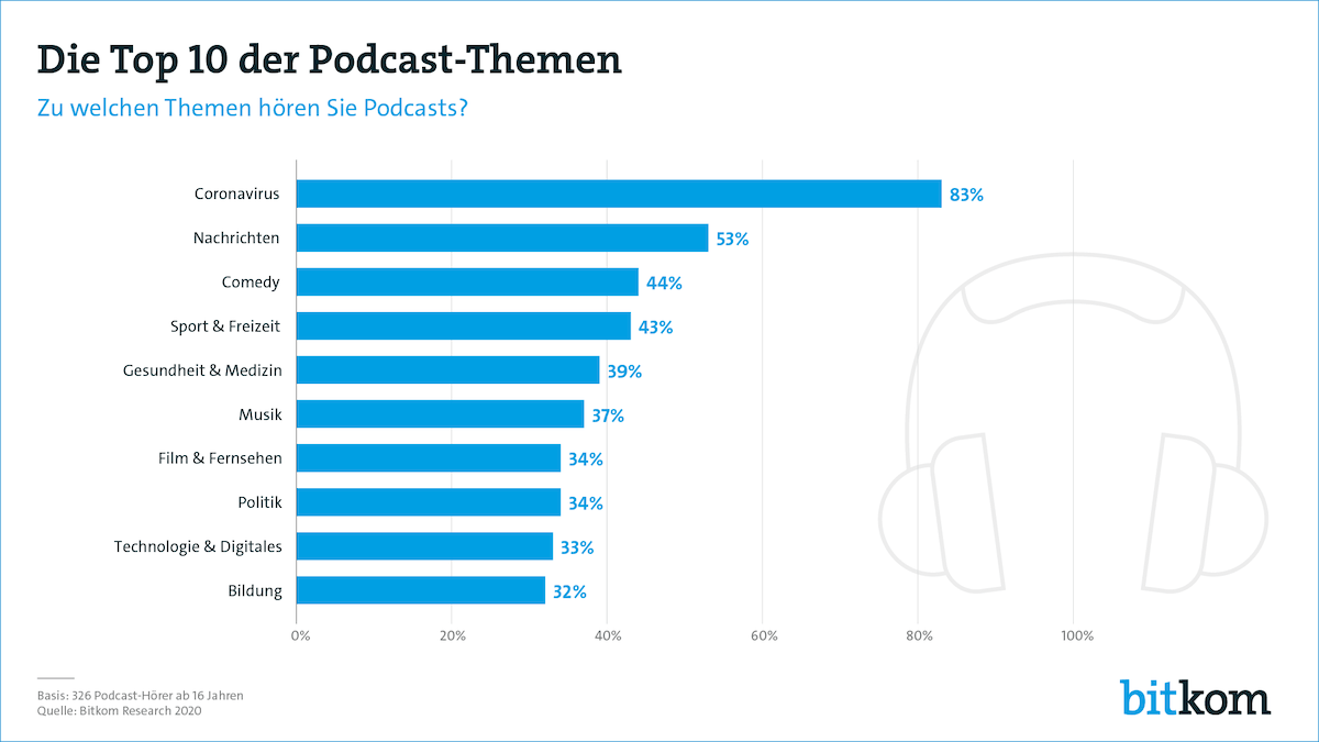 Bitkom Podcast themen pg