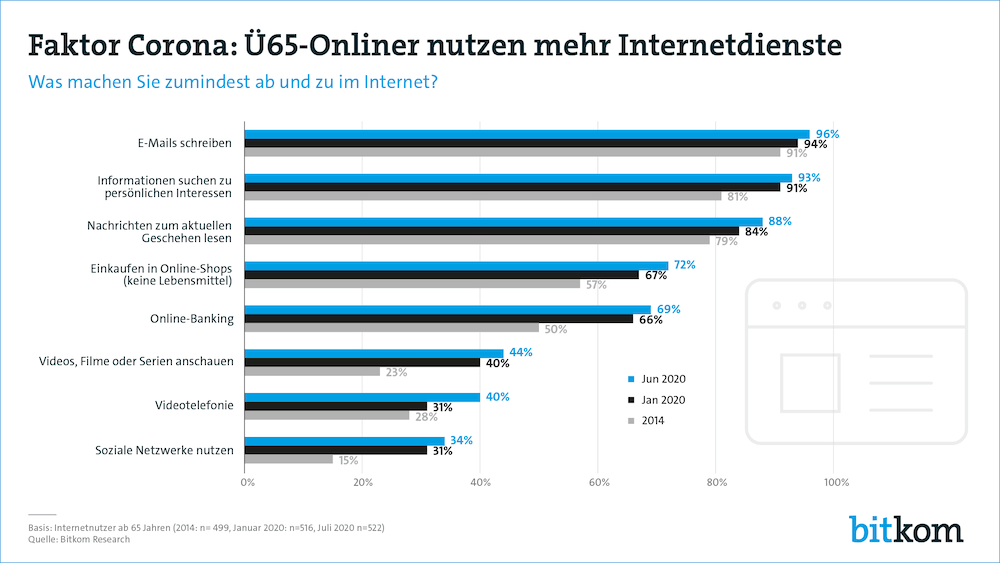 Bitkom Senioren DigitaleMedien