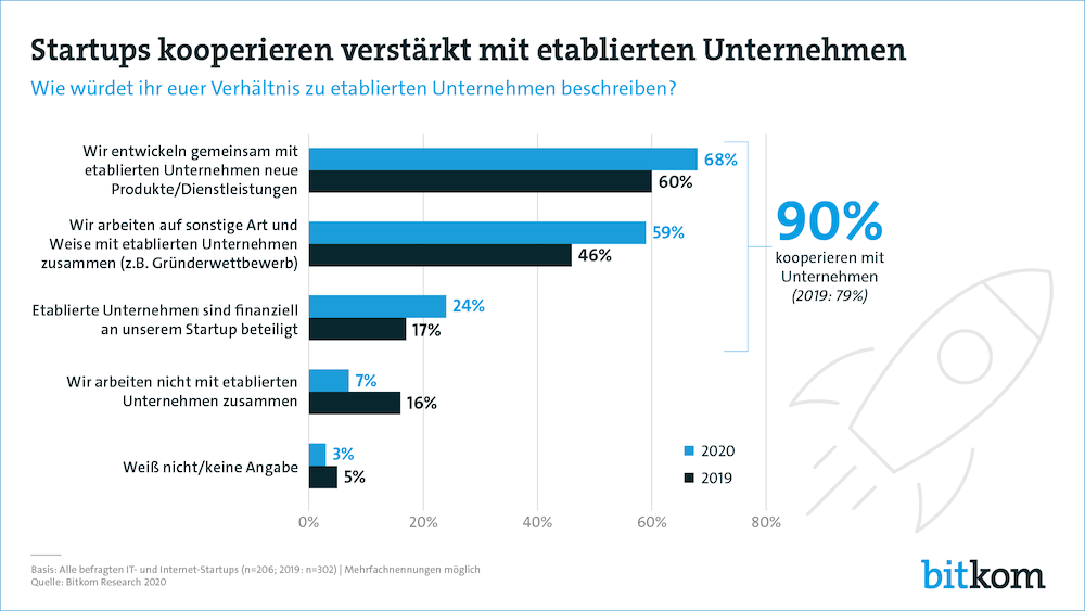 Bitkom Startups