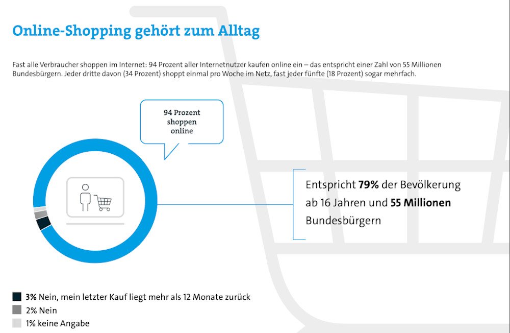 Bitkom Studie Handel