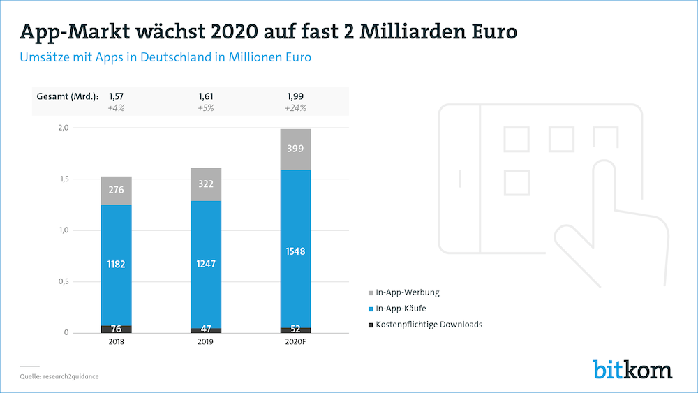 Bitkom app markt pg