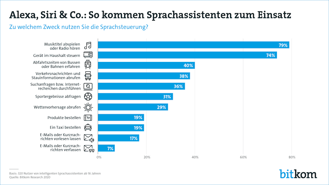 Bitkom digitale sprachassistenten pg