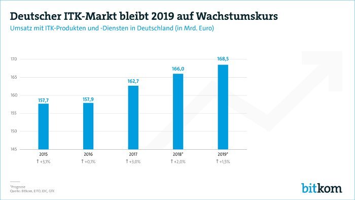 Bitkomstudie Grafik1 700