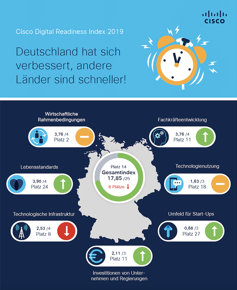 Cisco Digital Rediness Index 2020 1000
