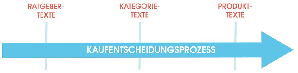 Content in den unterschiedlichen Phasen des Kaufentscheidungsprozesses 1