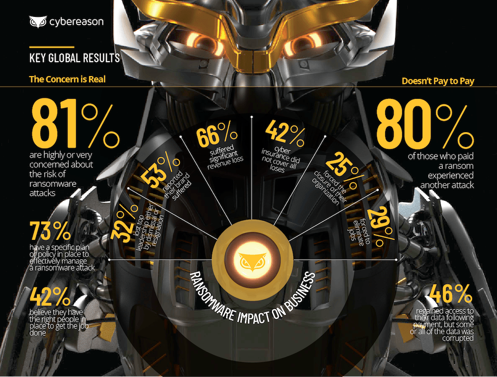 Cybereason Ransomware Global Infographic 2021